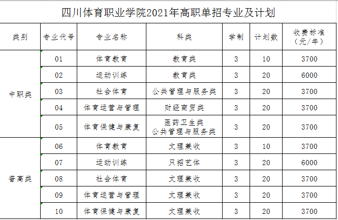 2021年四川体育职业学院单招专业有哪些？