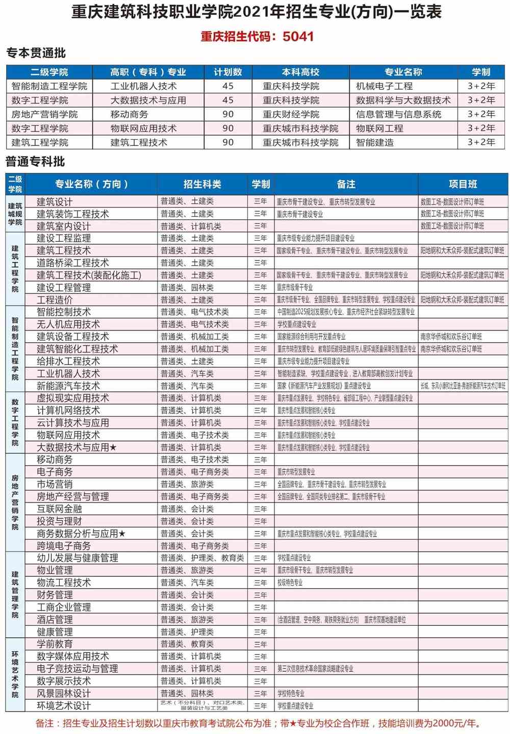 2021年重庆建筑科技职业学院分类考试招生专业有哪些？