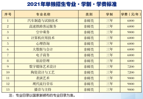 2021齐齐哈尔高等师范专科学校单招专业有哪些？