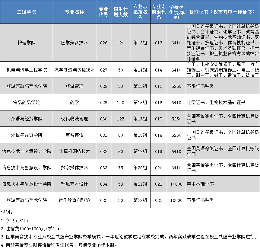 2021年清远职业技术学院春季招生专业有哪些？（依学考、3+证书等）