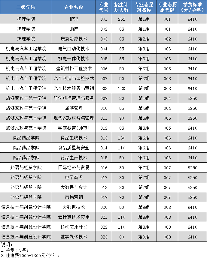 2021年清远职业技术学院春季招生专业有哪些？（依学考、3+证书等）