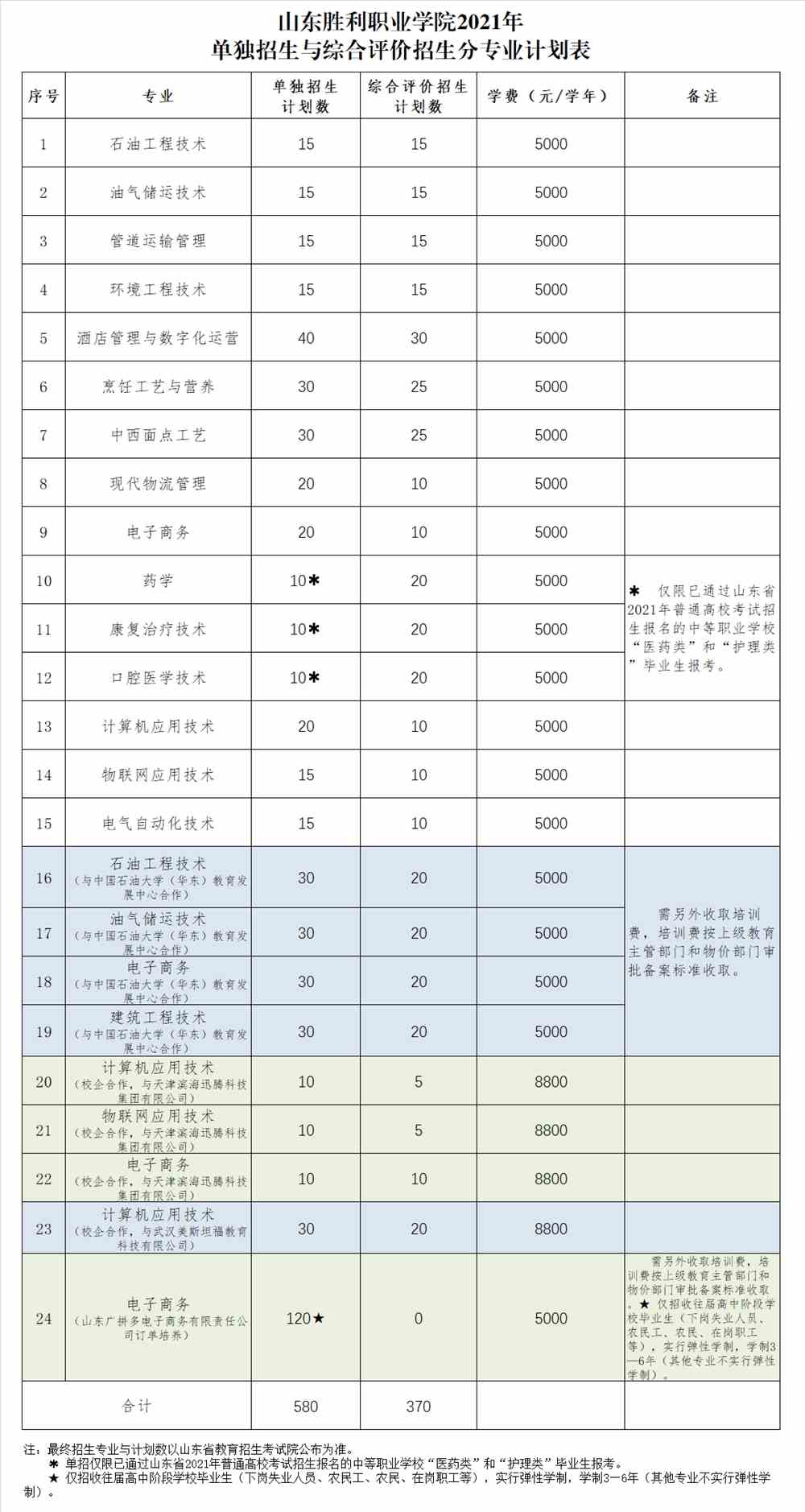 2021年山东胜利职业学院单招和综合评价招生专业有哪些？