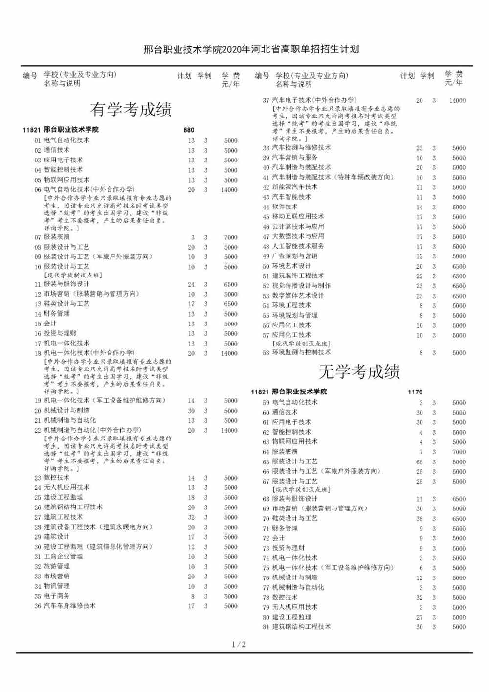 2020邢台职业技术学院单招专业有哪些？
