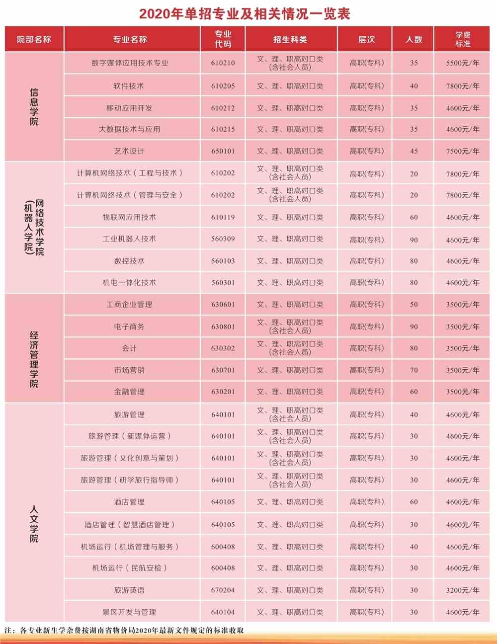 2020湖南网络工程职业学院单招专业有哪些？