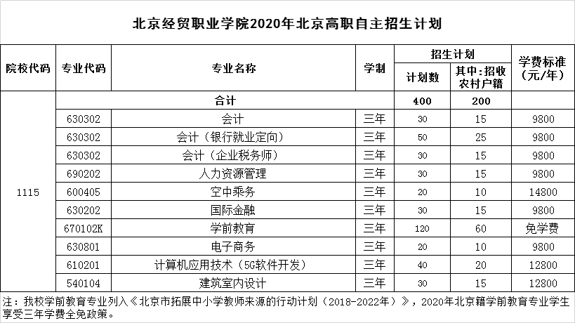 2020北京经贸职业学院高职自主招生专业有哪些？