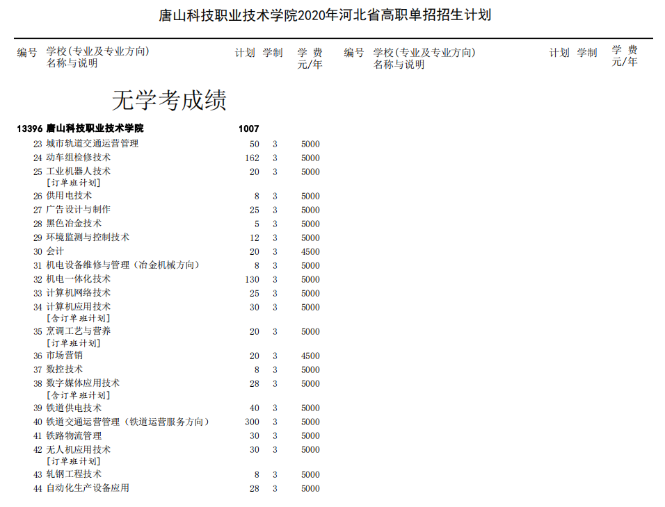 2020唐山科技职业技术学院单招专业有哪些？