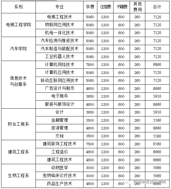 2020邵阳职业技术学院单招专业有哪些？