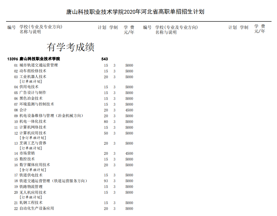 2020唐山科技职业技术学院单招专业有哪些？