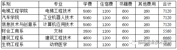 2020邵阳职业技术学院单招专业有哪些？