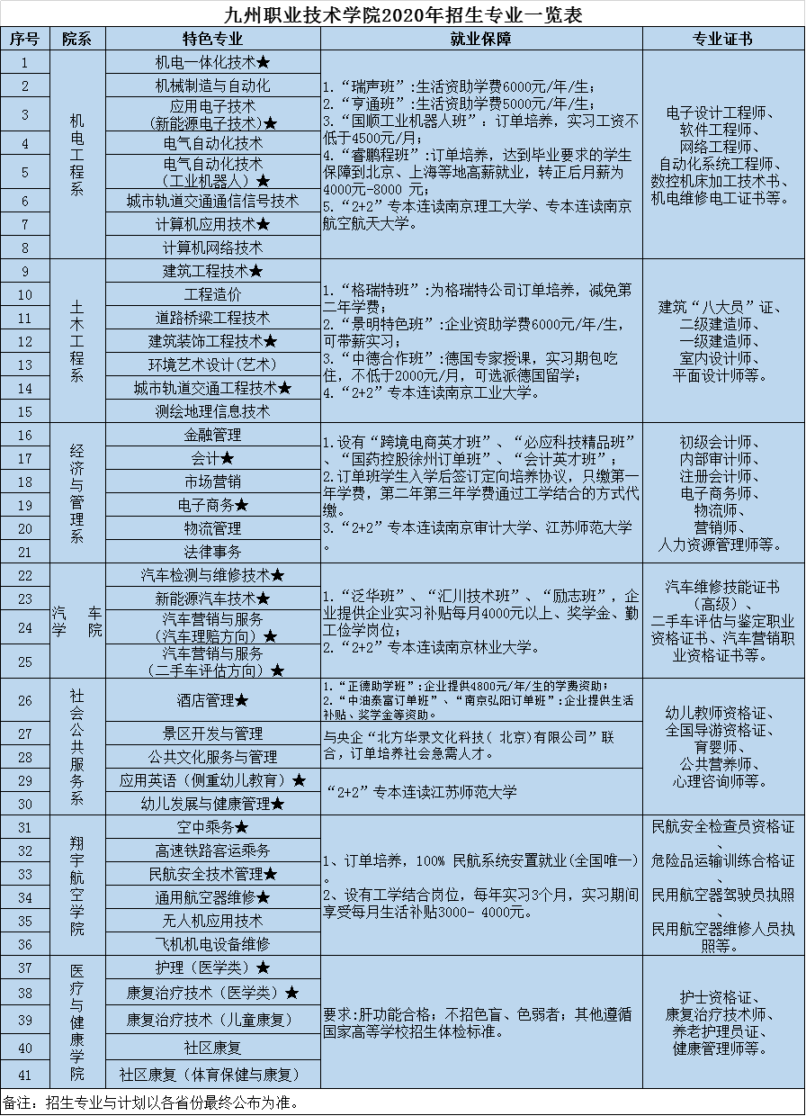 2020年九州职业技术学院提前招生专业有哪些？