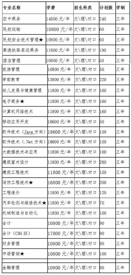 2020长沙南方职业学院单招专业有哪些？