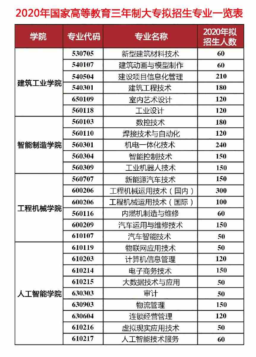 2020湖南三一工业职业技术学院单招专业有哪些？