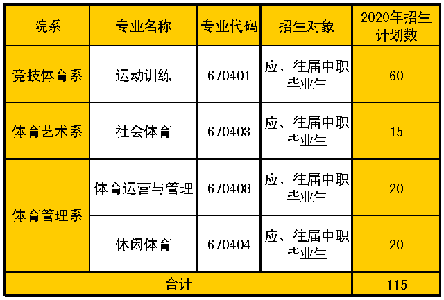 2020年广东体育职业技术学院自主招生专业有哪些？