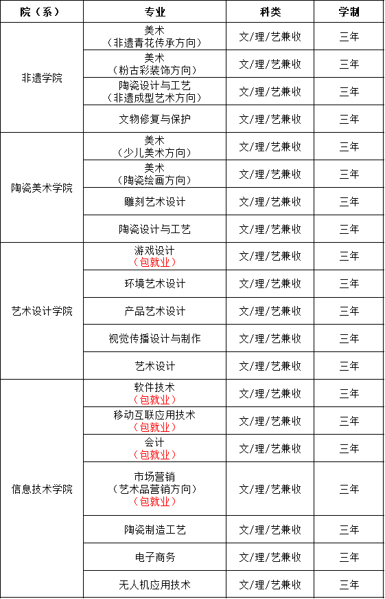 2020景德镇陶瓷职业技术学院单招专业有哪些？