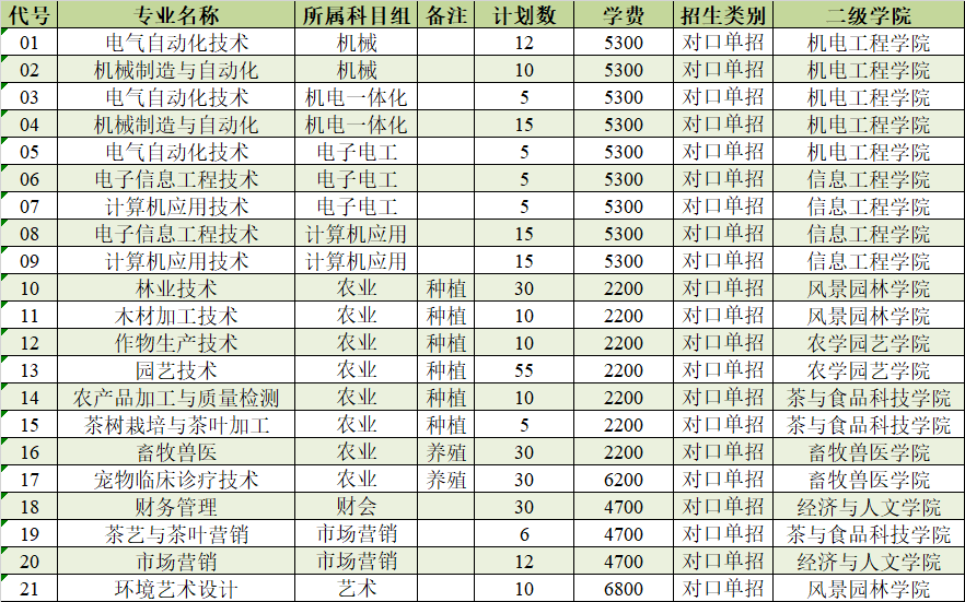 2020年江苏农林职业技术学院对口单招专业有哪些？