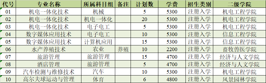 2020年江苏农林职业技术学院对口单招专业有哪些？