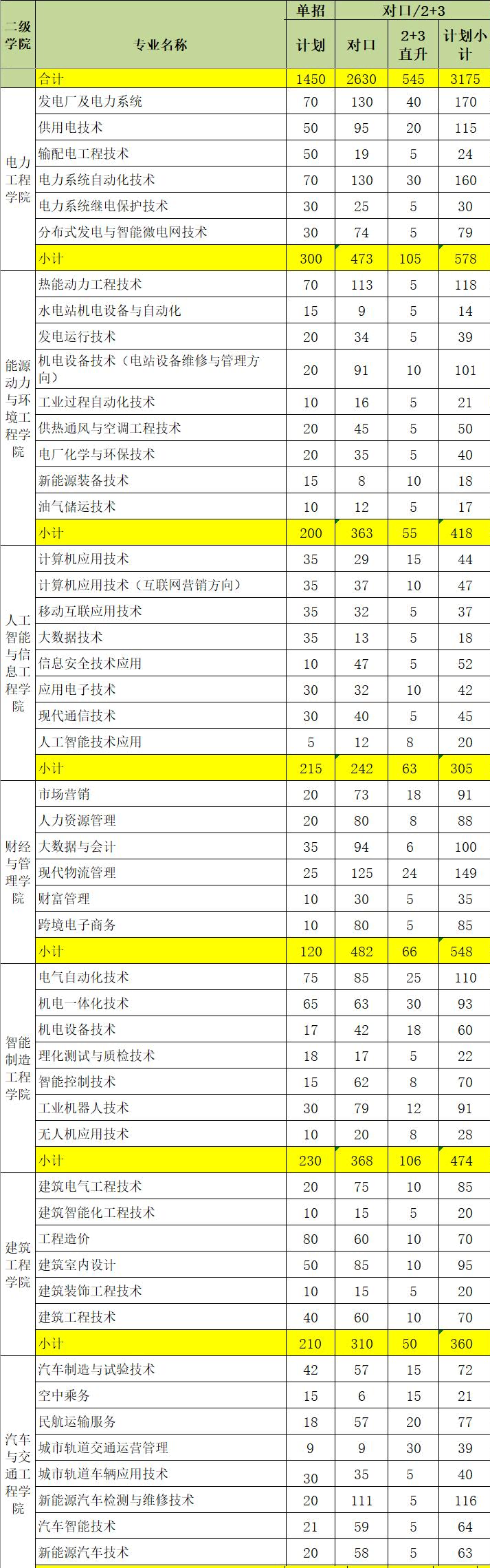 2021广西电力职业技术学院单招和对口招生专业有哪些？