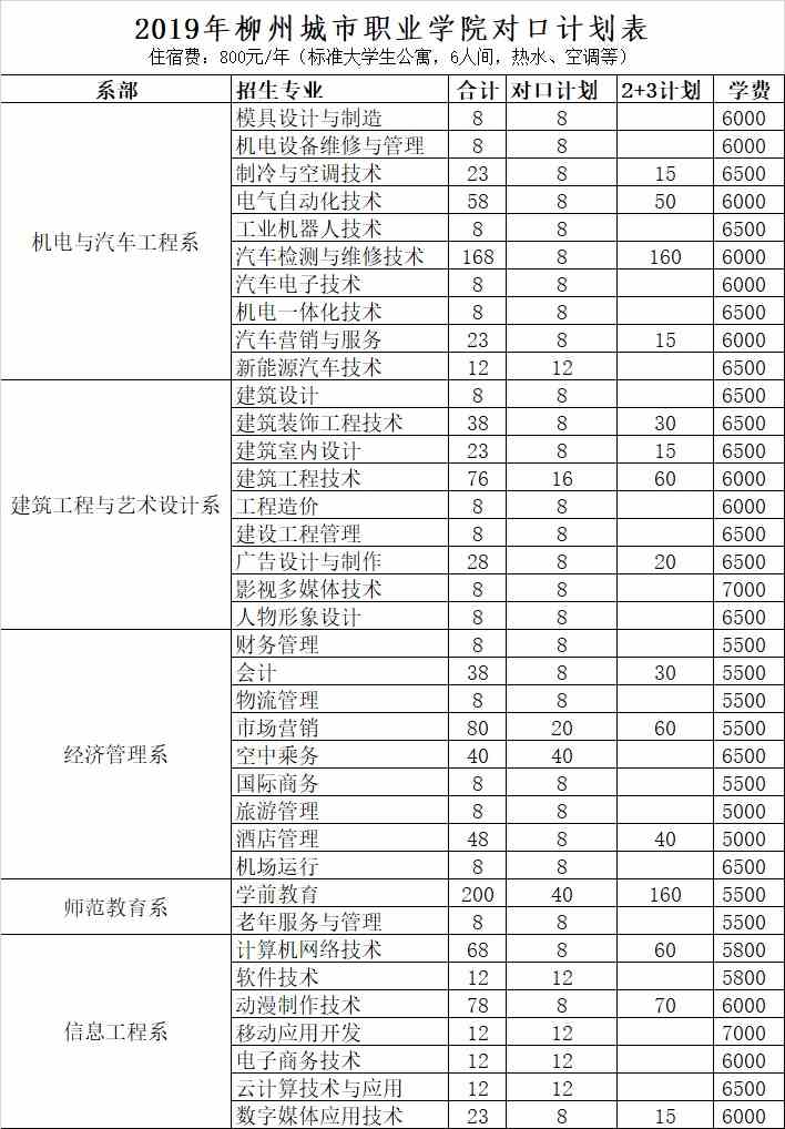 2019柳州城市职业学院对口招生专业有哪些？