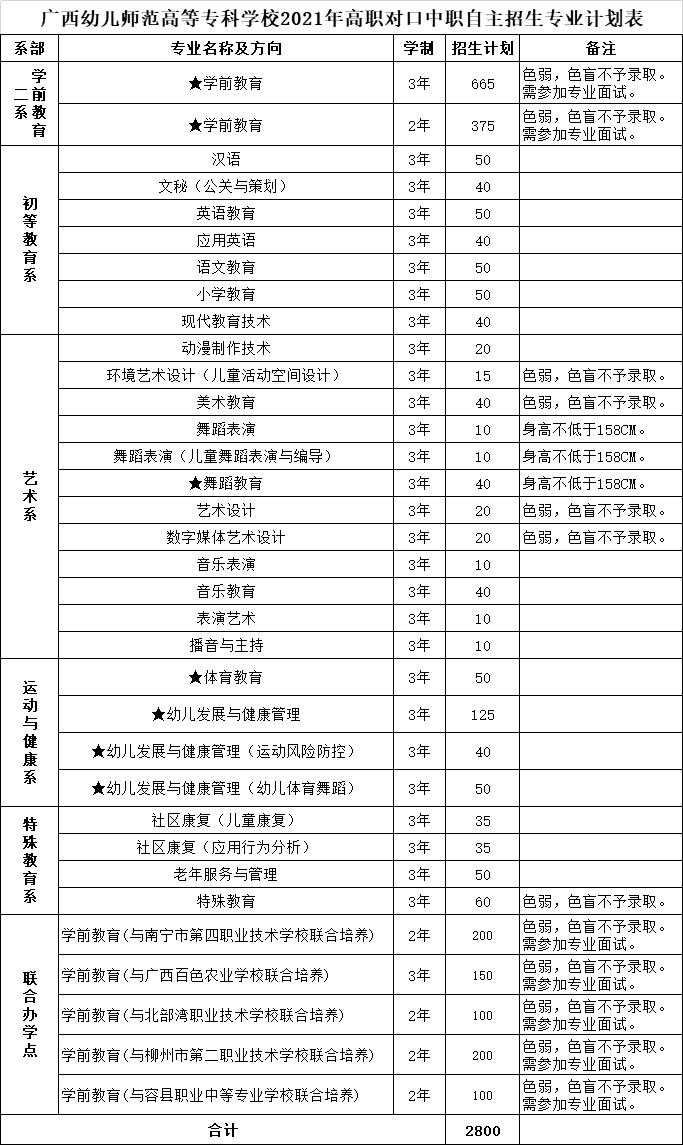 2021广西幼儿师范高等专科学校高职对口中职招生专业有哪些?