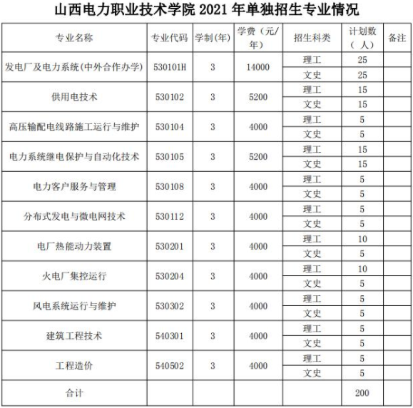 2021山西电力职业技术学院单招专业有哪些？