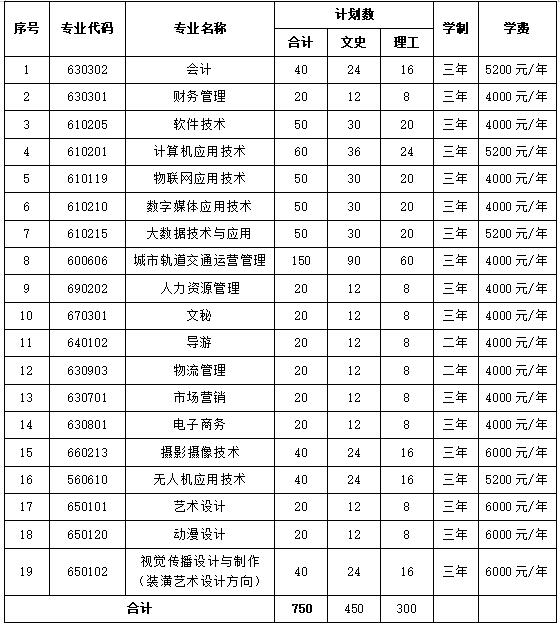 2021山西管理职业学院单招专业有哪些？