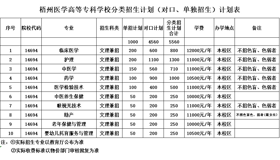 2021梧州医学高等专科学校单招和对口招生专业有哪些?