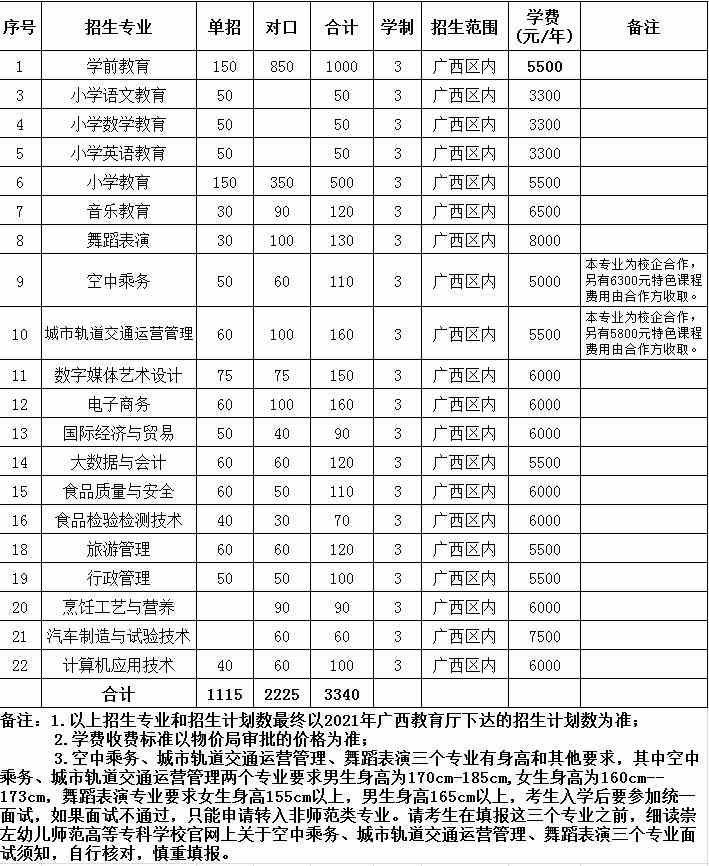 2021崇左幼儿师范高等专科学校单招和对口招生专业有哪些?
