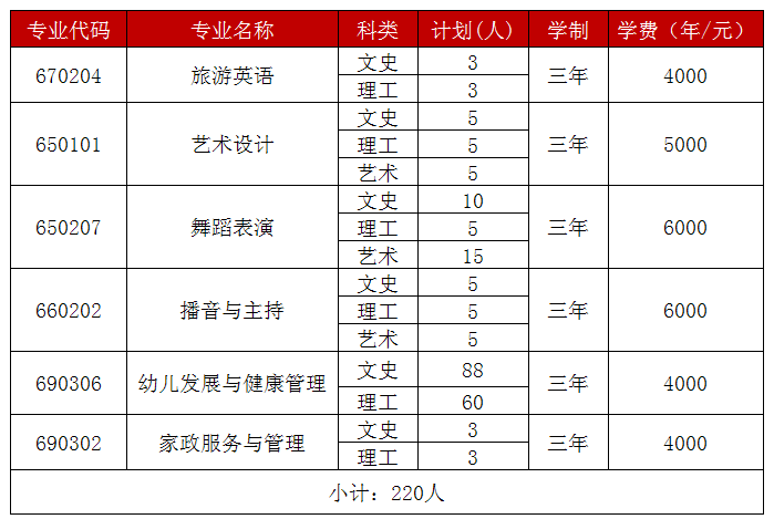 2021运城幼儿师范高等专科学校单招专业有哪些？