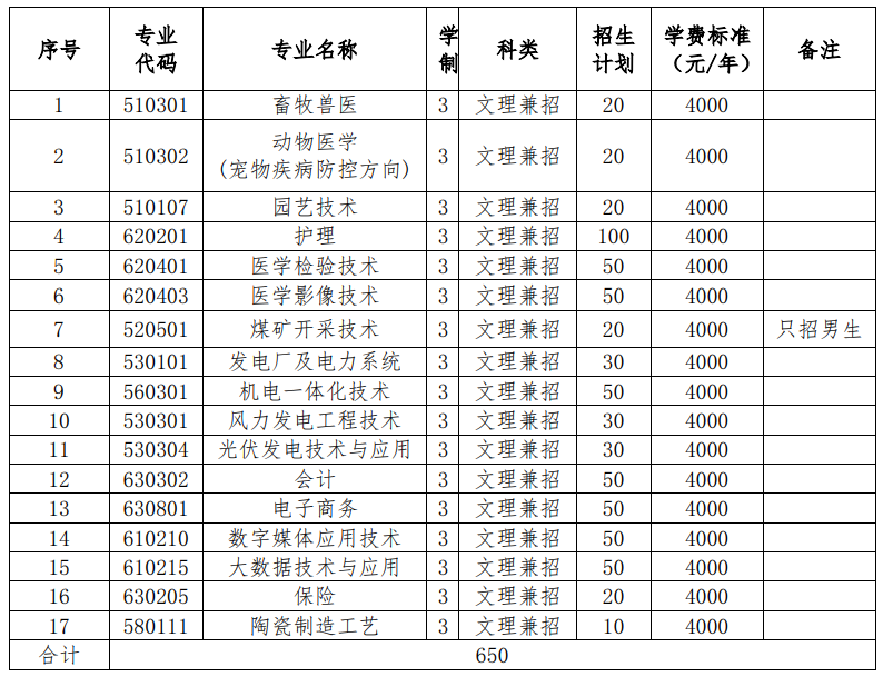 2021朔州职业技术学院单招专业有哪些？