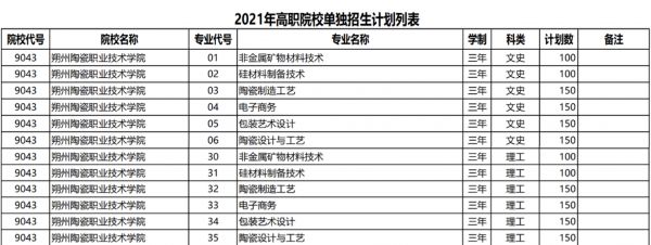2021朔州陶瓷职业技术学院单招专业有哪些？