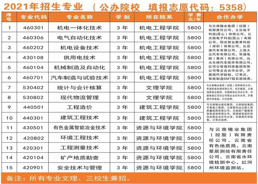 2021年云南锡业职业技术学院单招专业有哪些？