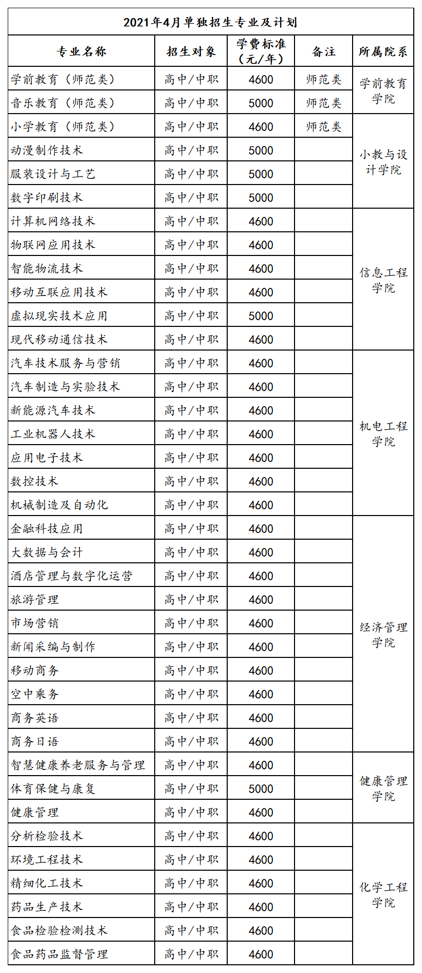 2021辽阳职业技术学院单招专业有哪些？