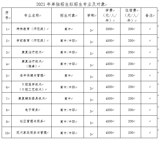 2021辽宁特殊教育师范高等专科学校单招专业有哪些？