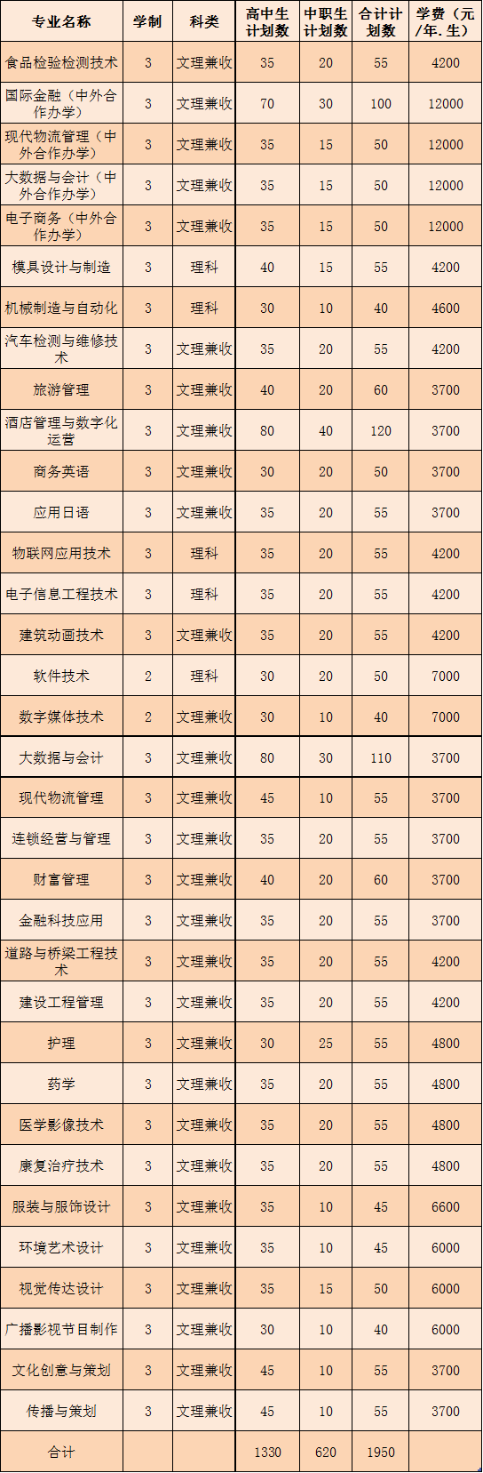 2021年开封大学单招专业有哪些？