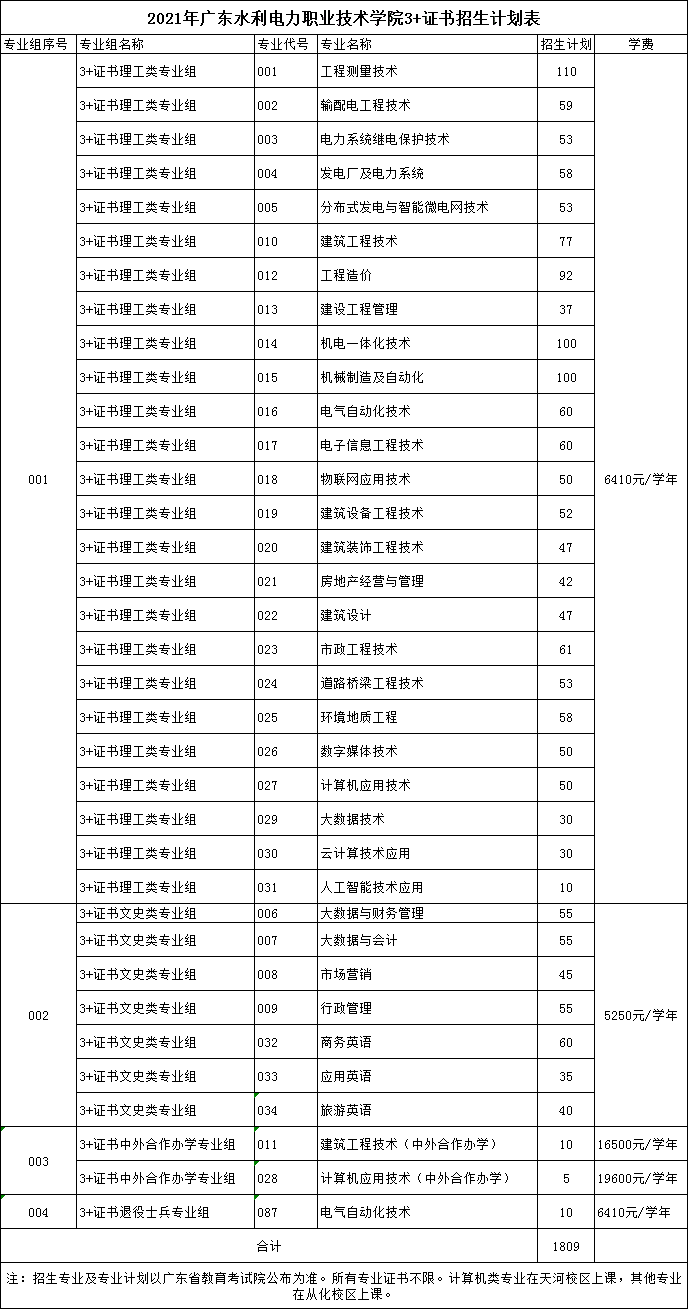 2021年广东水利电力职业技术学院春季高考招生专业有哪些？（依学考、3+证书等）