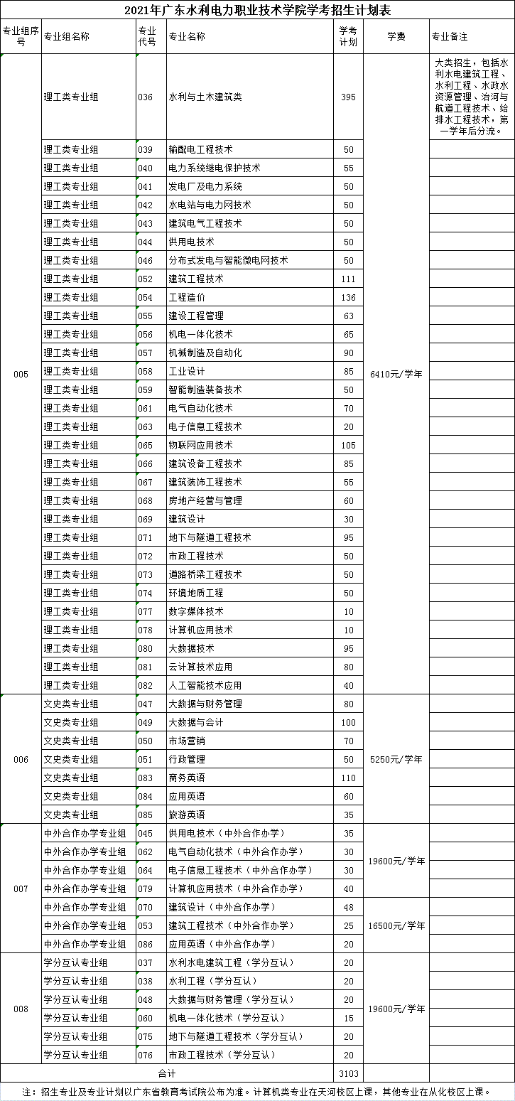 2021年广东水利电力职业技术学院春季高考招生专业有哪些？（依学考、3+证书等）