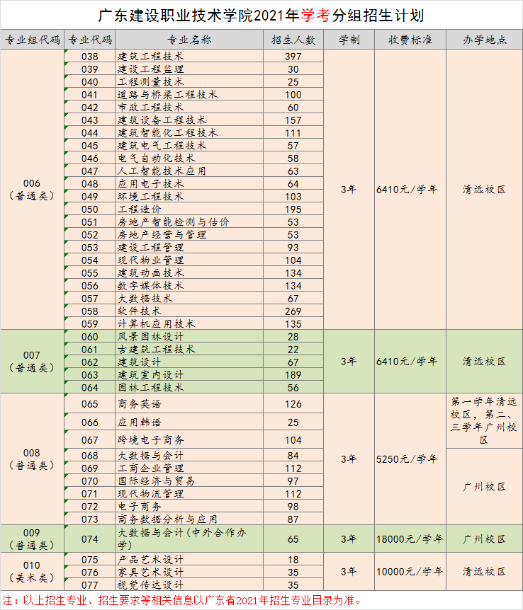 2021年广东建设职业技术学院春季高考招生专业有哪些？（依学考、3+证书等）