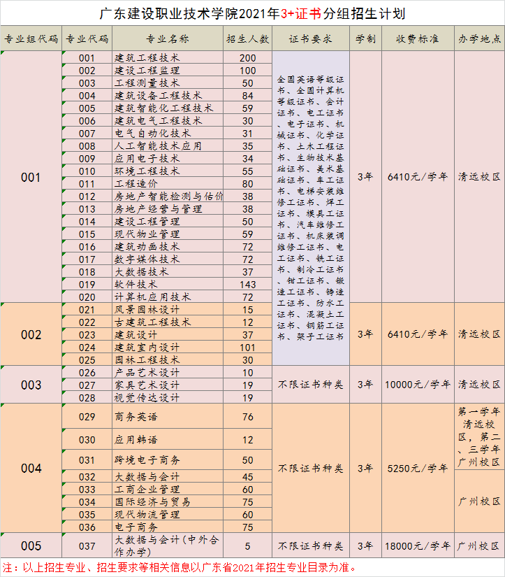 2021年广东建设职业技术学院春季高考招生专业有哪些？（依学考、3+证书等）