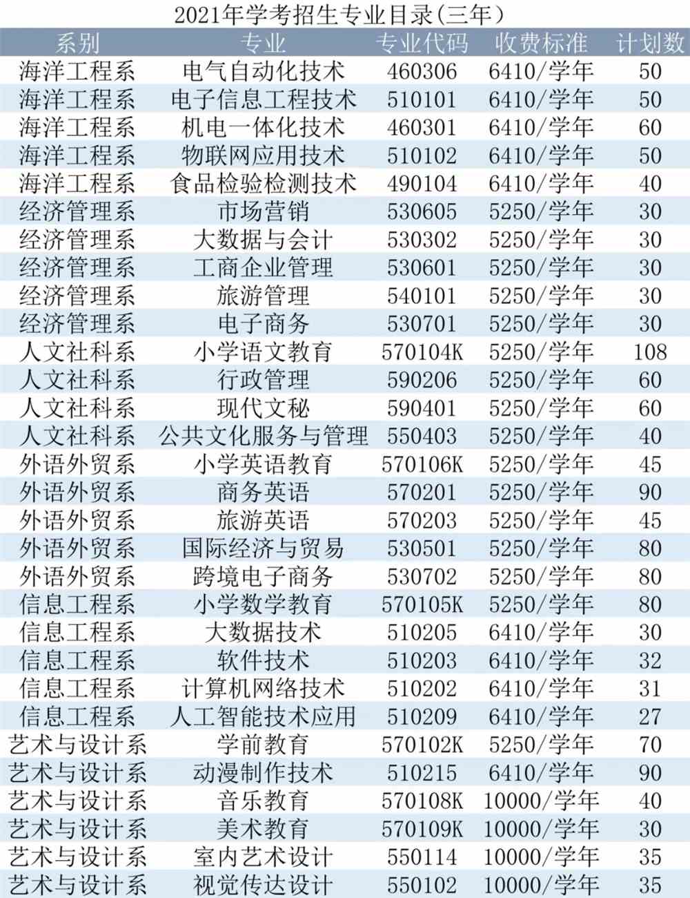 2021年汕尾职业技术学院春季高考招生专业有哪些？（依学考、3+证书等）