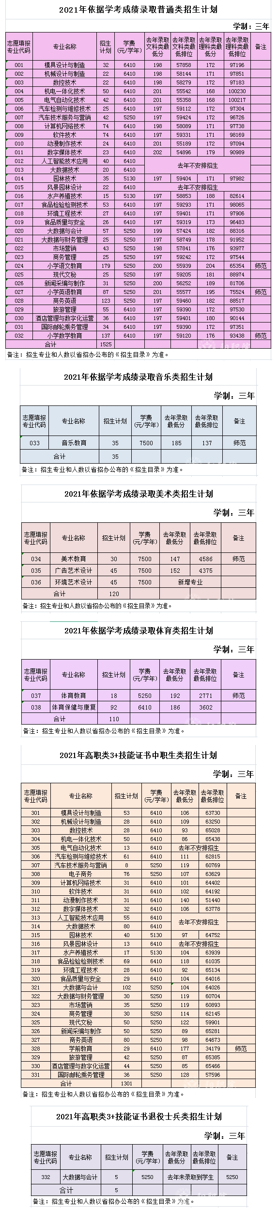 2021年阳江职业技术学院春季高考招生专业有哪些？（依学考、3+证书等）