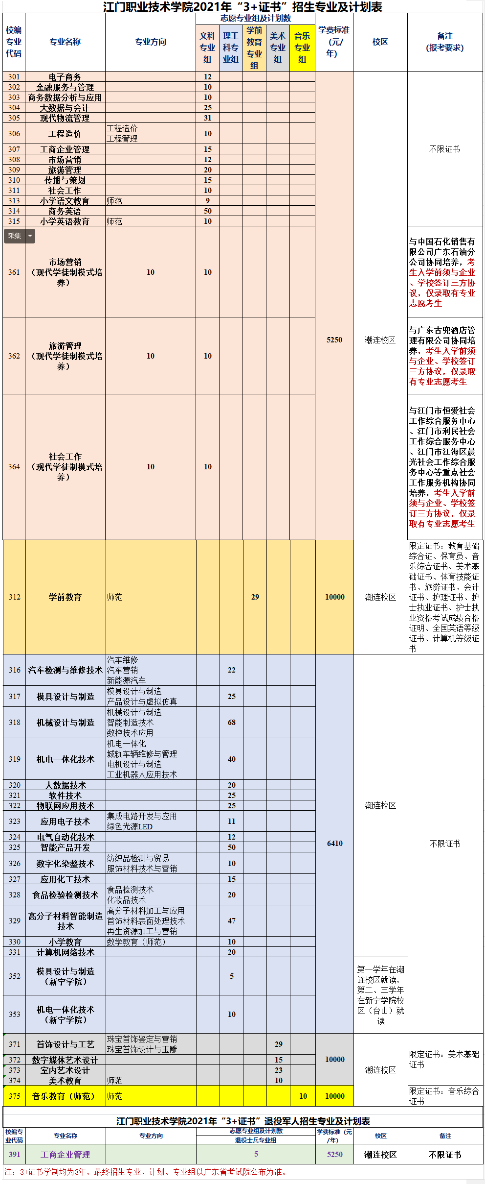 2021年江门职业技术学院春季高考招生专业有哪些？（依学考、3+证书等）