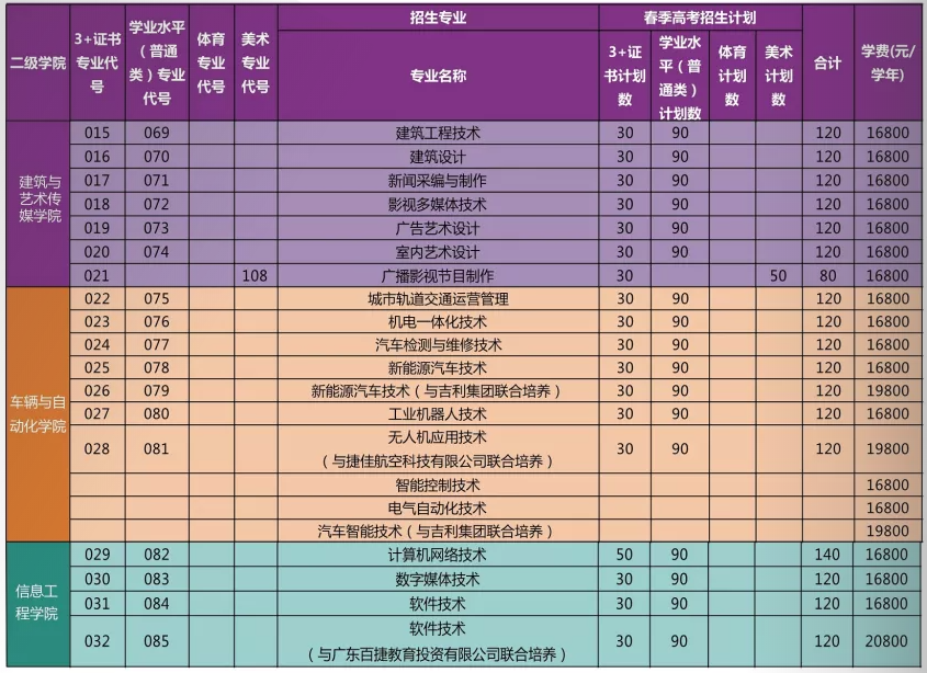 2021年广州华夏职业学院春季高考招生专业有哪些？（依学考、3+证书等）