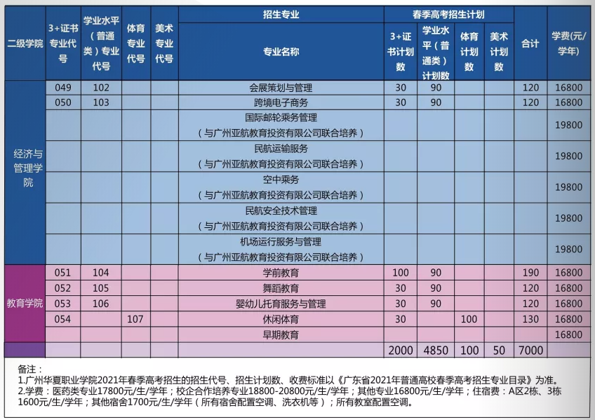 2021年广州华夏职业学院春季高考招生专业有哪些？（依学考、3+证书等）