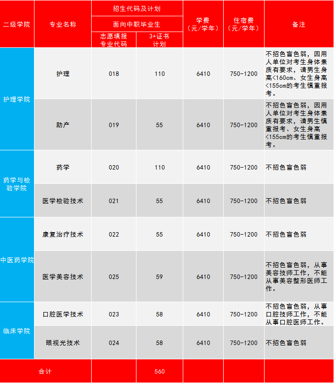 2021年惠州卫生职业技术学院春季高考招生专业有哪些？（依学考、3+证书等）