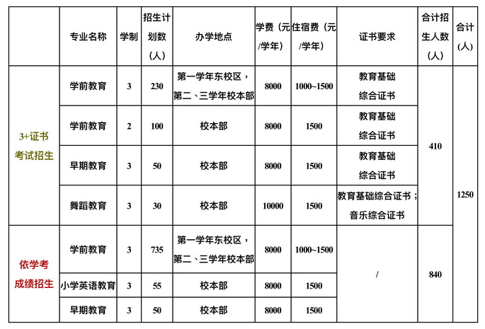 2021年广东江门幼儿师范高等专科学校春季高考招生专业有哪些？（依学考、3+证书等）