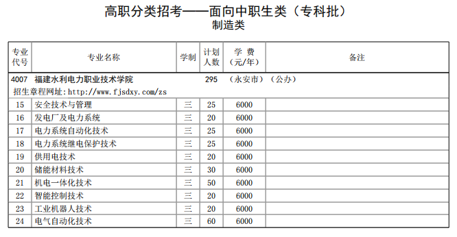 2021年福建水利电力职业技术学院高职分类考试招生专业有哪些？