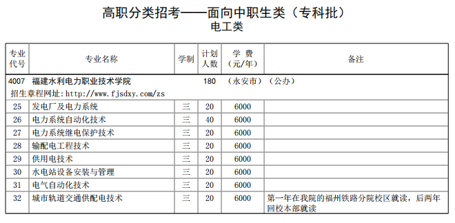 2021年福建水利电力职业技术学院高职分类考试招生专业有哪些？