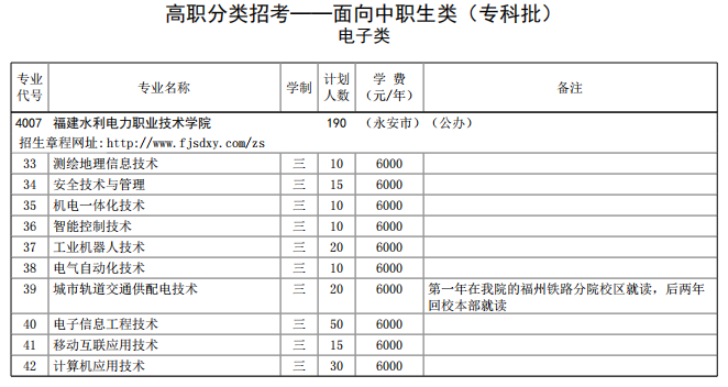 2021年福建水利电力职业技术学院高职分类考试招生专业有哪些？