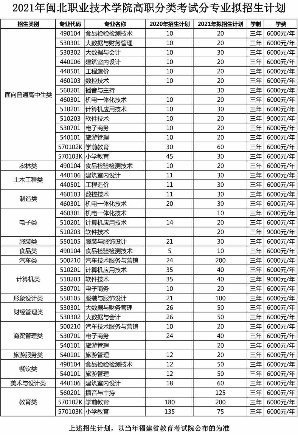 2021年闽北职业技术学院高职分类考试招生专业有哪些？