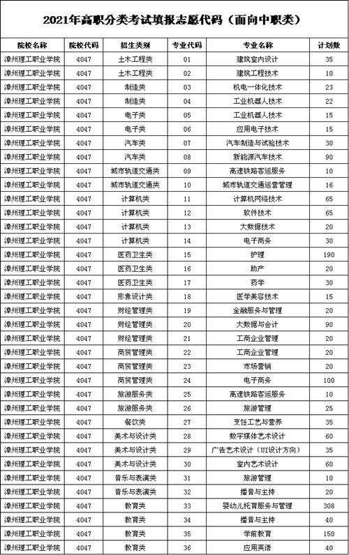 2021年漳州理工职业学院高职分类考试招生专业有哪些？